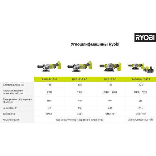 Углошлифмашина Ryobi ONE+ RAG18115-0 5133005402 фото 3