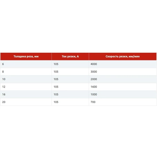 Источник плазменной резки ARCMETEOR MAX-105 в компл с резаком 7.6м (ручн) в сборе и обр кабелем 3м (разъем HPR) цус15764 фото 5