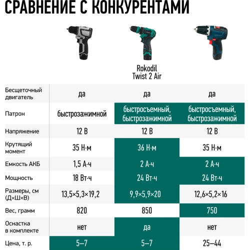 Бесщеточный аккумуляторный шуруповерт Rokodil Twist 2 Air 12 в, 36 нм, 2 ач, 1400 об/мин (2 АКБ) 1047298 фото 11 Бесщеточный аккумуляторный шуруповерт Rokodil Twist 2 Air 12 в, 36 нм, 2 ач, 1400 об/мин (2 АКБ) 1047298 фото 11