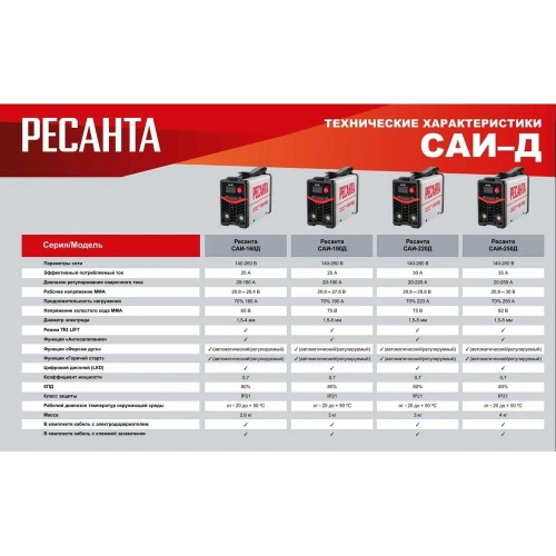 Сварочный инверторный аппарат Ресанта САИ-250Д 65/141 фото 10