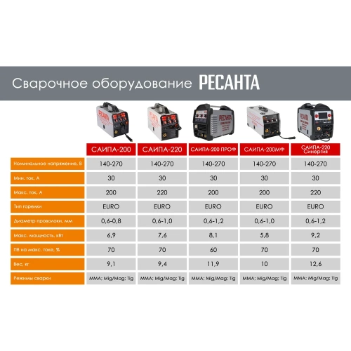 Сварочный полуавтомат Ресанта САИПА-220 MIG 6в1 65/10 фото 6 Сварочный полуавтомат Ресанта САИПА-220 MIG 6в1 65/10 фото 6