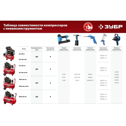 Безмасляный воздушный компрессор ЗУБР 200 л/мин, 1500 Вт КП-200-6 фото 8