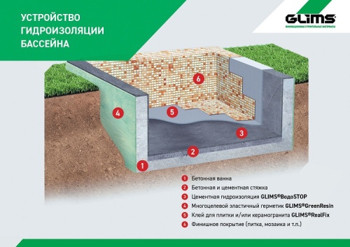 Обмазочная гидроизоляция Glims ВодоStop 18 кг фото 3
