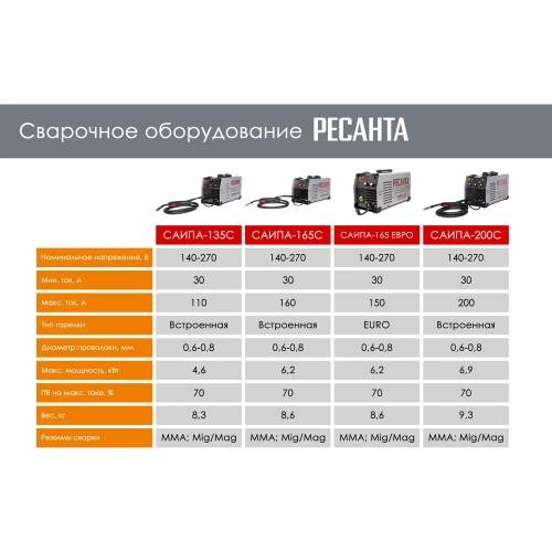 Сварочный полуавтомат Ресанта САИПА-165С MIG 5в1 65/8 фото 5